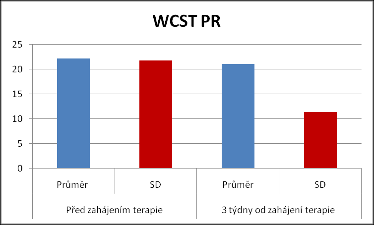 Graf 36 ECT skupina- srovnání průměrných hodnot škály Wisconsinský test třídění karetperseverativní odpovědi (WCST PR)