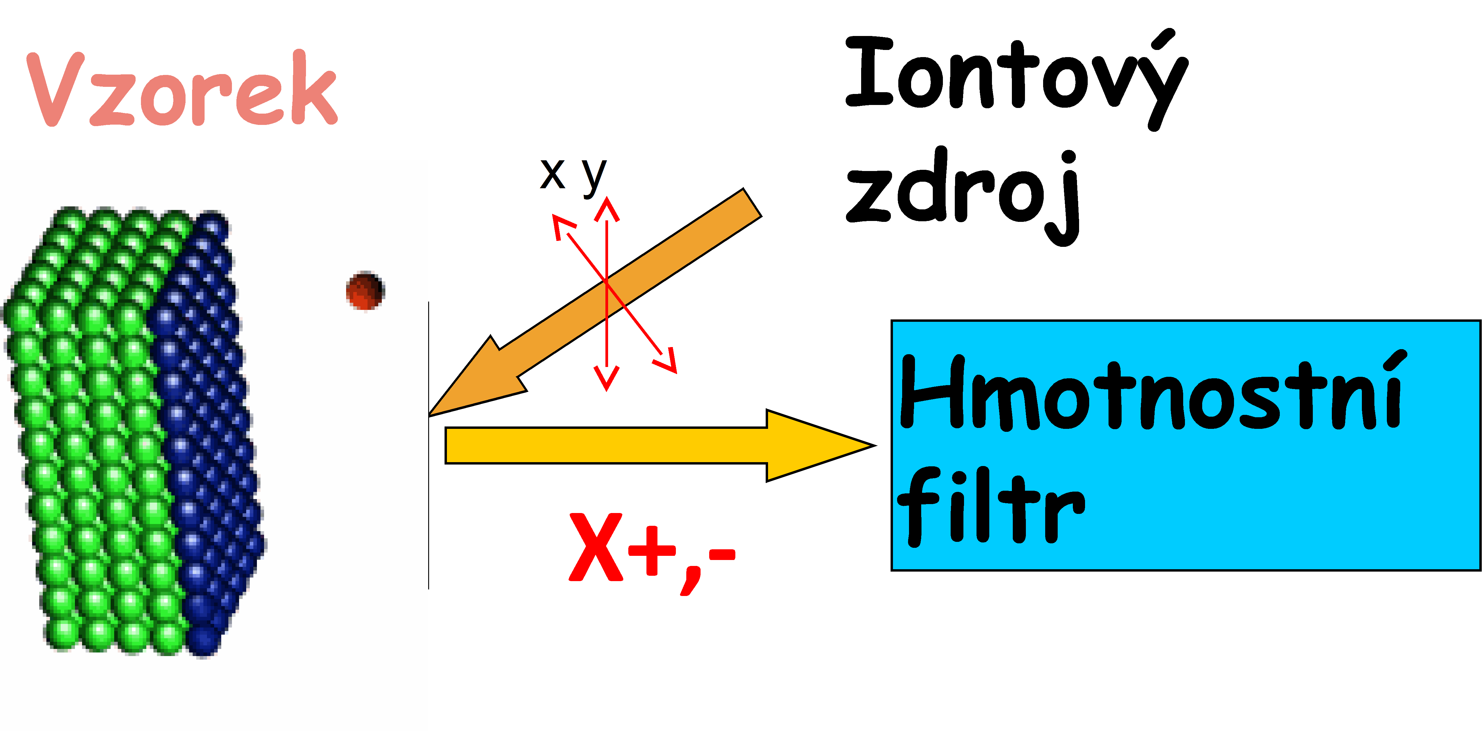 Blokové schéma Odprášené (sekundární) ionty