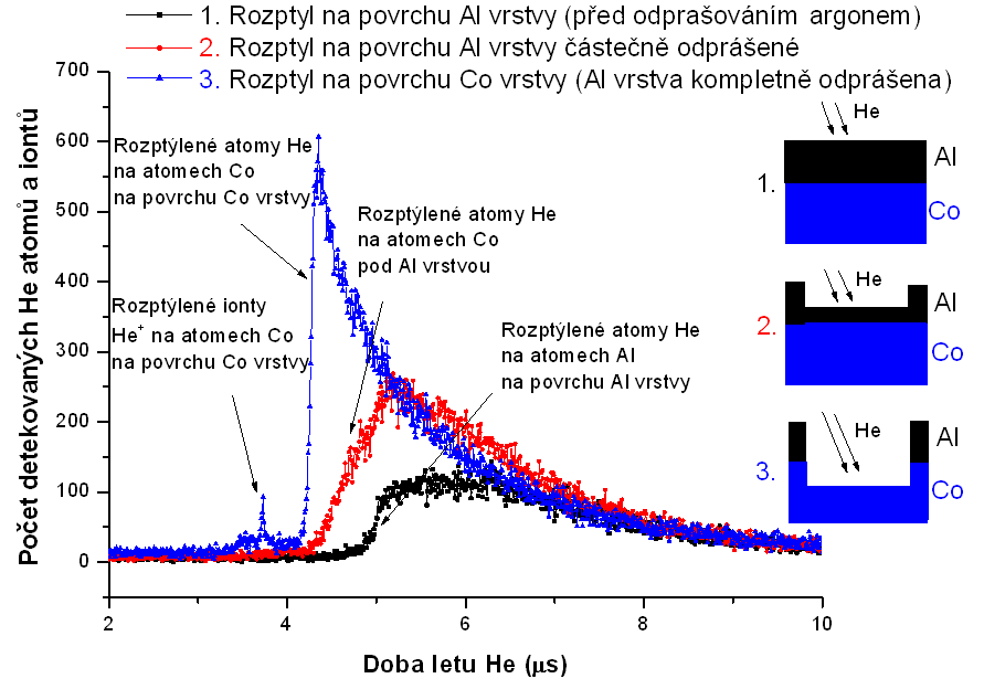 5.3. ANALÝZA HLOUBKOVÉHO PROFILU 43 argonovými z iontového zdroje metody SIMS. Vzniklé sekundární ionty jsou hmotnostně separovány, detekovány a následně dají vzniknout SIMS hloubkovému profilu.