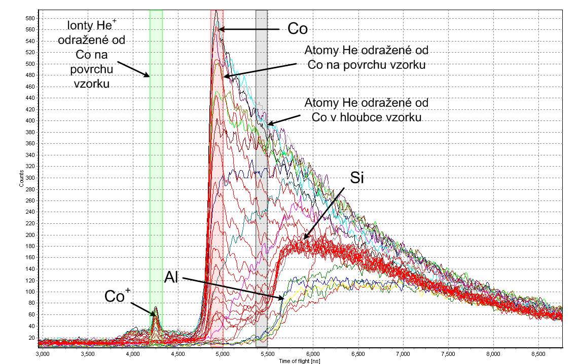 5.3. ANALÝZA HLOUBKOVÉHO PROFILU 45 Obrázek 5.4: Spektra ToF-LEIS naměřená na vzorku Al(6 nm)/co(10 nm) na přírodním oxidu křemíku pomocí He projektilů o počáteční energii 1500 ev.
