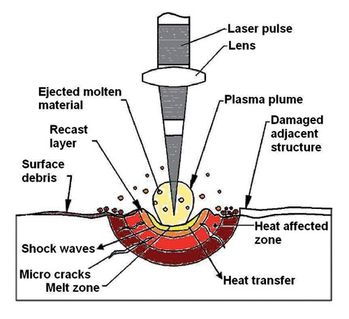 Laserová ablace explozivní interakce zaostřeného laserového záření s povrchem pevného materiálu 2 mechanismy