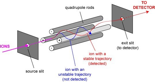 hmotnostní spektrometr kvadrupólový filtr pohyb