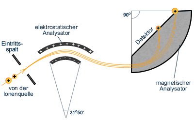 hmotnostní spektrometr tandemové přístroje kombinace elektrostatického a magnetického analzyátoru EB tandem ESA výběr