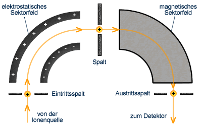 reverzní Nier-Johnson geometrie 90 MAG + 90 ESA, vhodné pro