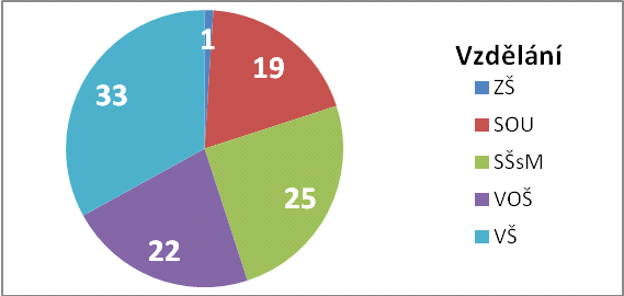 Otázka č. 2: Vzdělání Tabulka č. 7 Vzdělání Odpověď Počet Procenta (%) ZŠ 1 1 SOU 19 19 SŠsM 25 25 VOŠ 22 22 VŠ 33 33 Graf č.