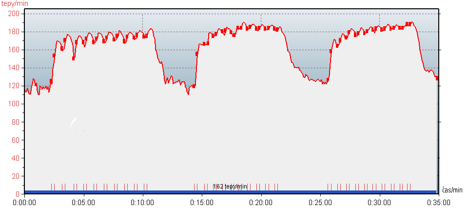 Graf č. 7, 8. Příklad využití intervalové metody u J. Vrzalové, trénink 3x(10x80) s intervalem odpočinku 30-40 sekund pasivního charakteru (chůze), interval odpočinku mezi sériemi 4-6 minut.
