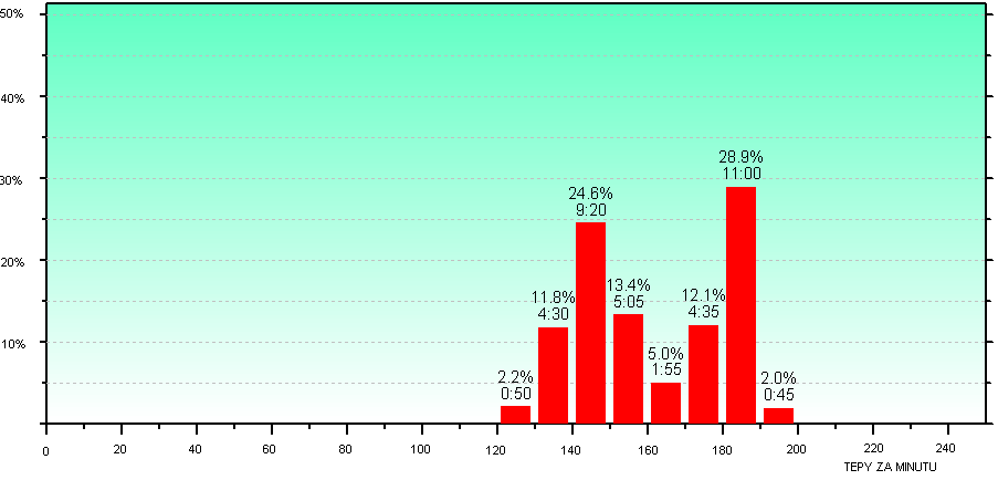 Intervalové metody se dají využívat i v kontrastním tréninku. Na grafu č. 13 jsou znázorněné 3 série úseků, kde v každé sérii jsou 2 úseky běhané rozdílnou intenzitou.