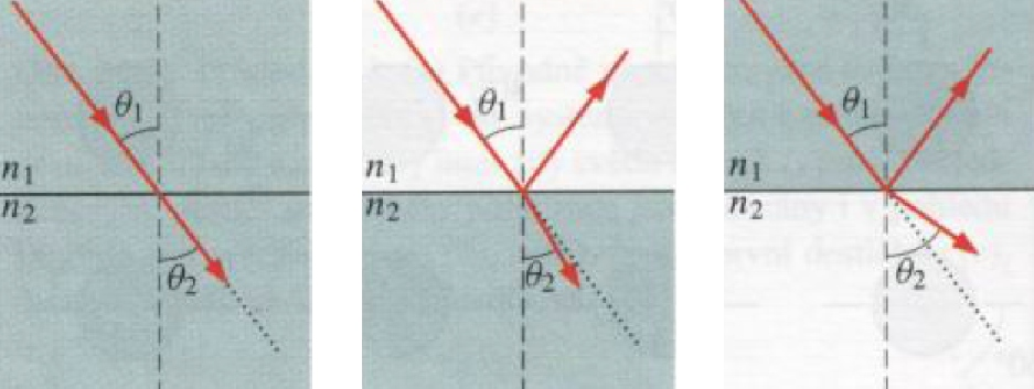 1.2 Základní vztahy 1.2.1 Index lomu Charakterizuje prostředí, ve kterém k lomu dochází.