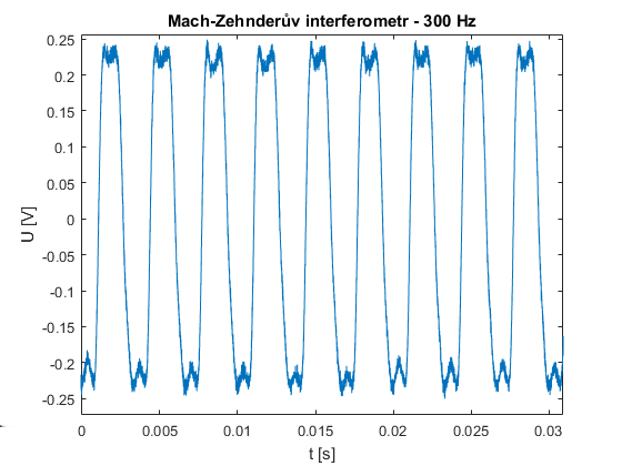 interferometru při 200 Hz.