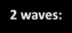 2 waves: Rychlá Fourierova transformace (FFT) V o l t s 3 2 1 0-1 -2 výpočet frekvencí z interferogramu FFT E m i s s i v i t y 400 300 200 100 300 250 200 150 Data Points 100 50 0 0 5000 4000 3000