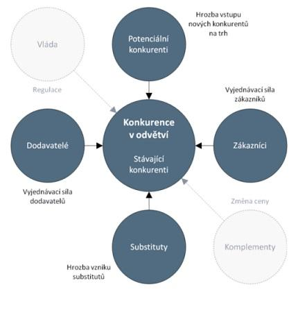 2.5 Porterova analýza pěti sil Porterova analýza pěti sil ukazuje, jaké vnější síly ovlivňují podnikání společností (viz Obr. 2).