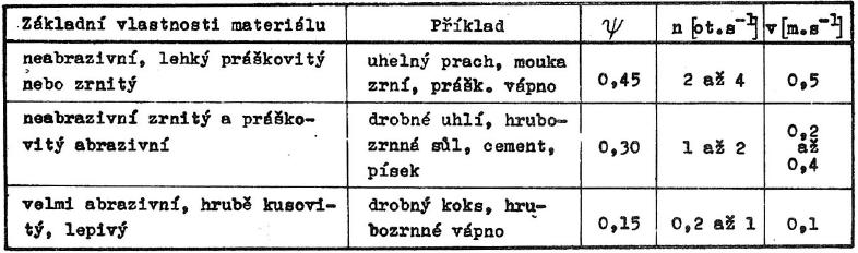 s -1. Dopravní rychlost nepřesahuje 0,5 m s