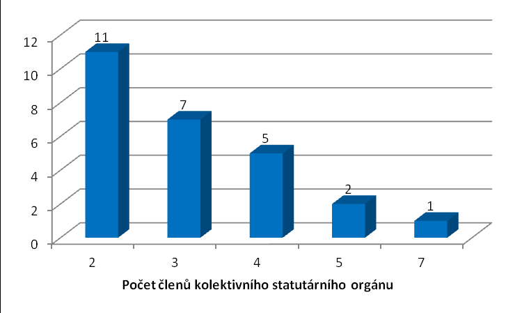 Graf 15: V případě, že kolektivní, uveďte prosím počet jeho členů. Zdroj: vlastní zpracování Otázka č.