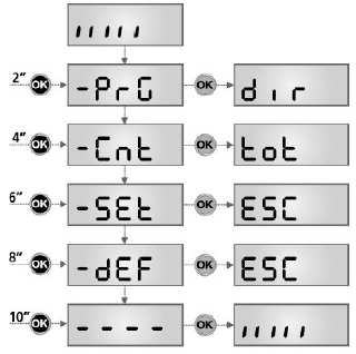 NASTAVOVANIE RIADIACEJ ELEKTRONIKY 1. Zatlačte a držte zatlačené tlačidlo OK pokiaľ sa nezobrazí požadovaná položka. 2. Pustite tlačidlo OK. Následne sa zobrazí prvá položka zo zvoleného menu.