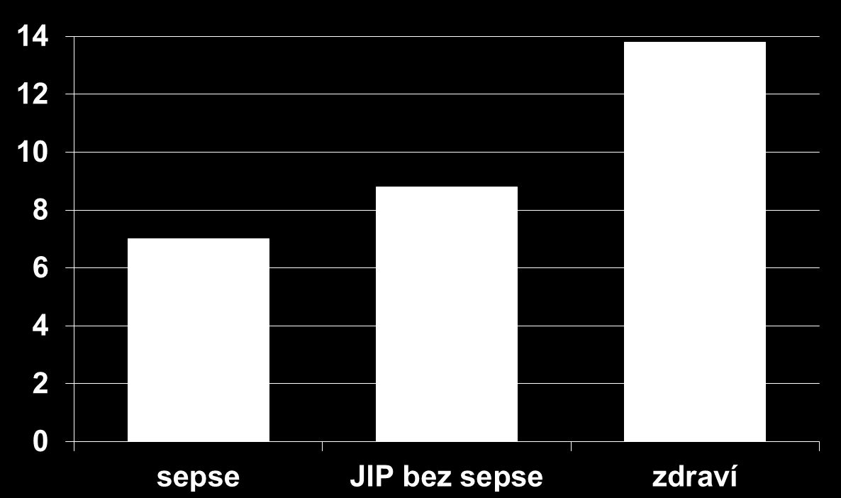 mol/l mol/l p=0,0004 p=0,038 Snížená hladina: 90 % 73