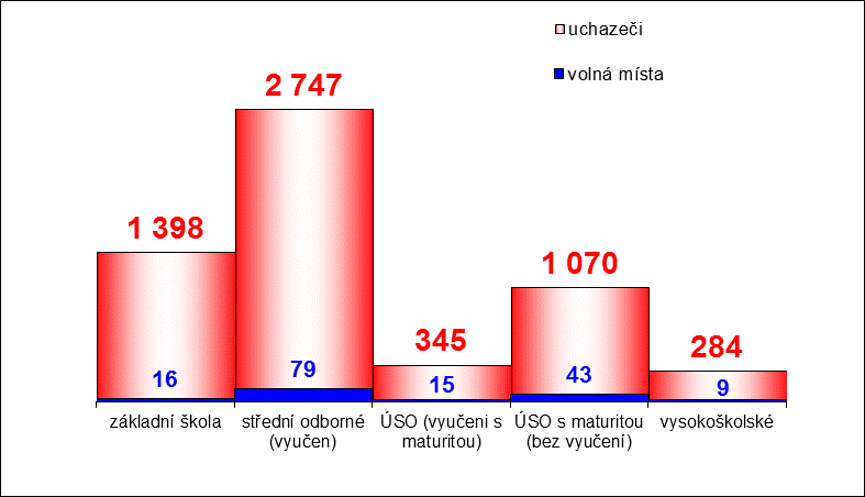 Uchazeči a volná pracovní místa podle vzdělání Vývoj v oblasti aktivní politiky zaměstnanosti (APZ) a rekvalifikací nově vytvořená místa během roku 2011 Nástroj APZ celkem od počátku během měsíce