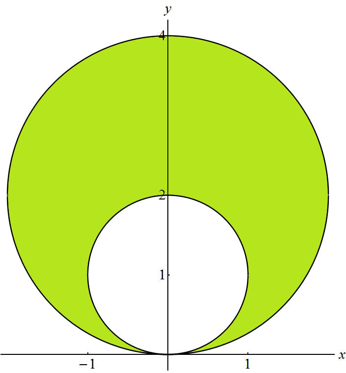 7. Řešení: ln x + y ) ln [ x + y ) ]dxdy {x, y) R ; x + y y; x + y 4y} Obrázek 7: {x, y) R ; x + y y; x + y 4y} x r cos α y r sin α x + y r cos α + r sin α r cos α + sin α