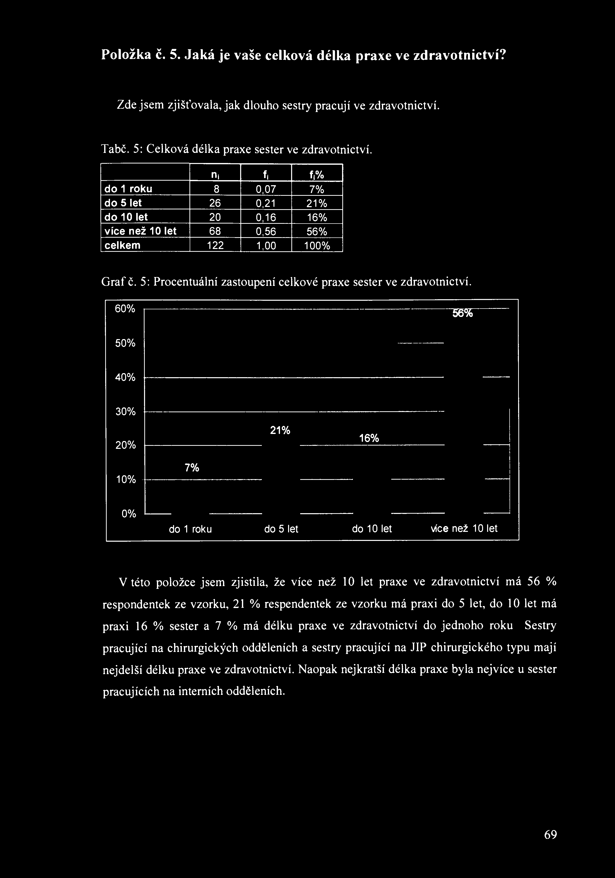60% 56% 50% 40% 30% 20% 10% 7% 21% 16% 0% do 1 roku do 5 let do 10 let více než 10 let V této položce jsem zjistila, že více než 10 let praxe ve zdravotnictví má 56 % respondentek ze vzorku, 21 %