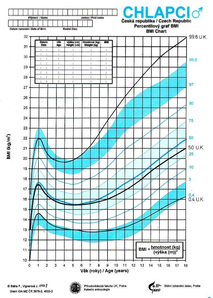 Obr. 1 Percentilové grafy BMI českých dětí od narození do 18 let (URL 3). Tab.
