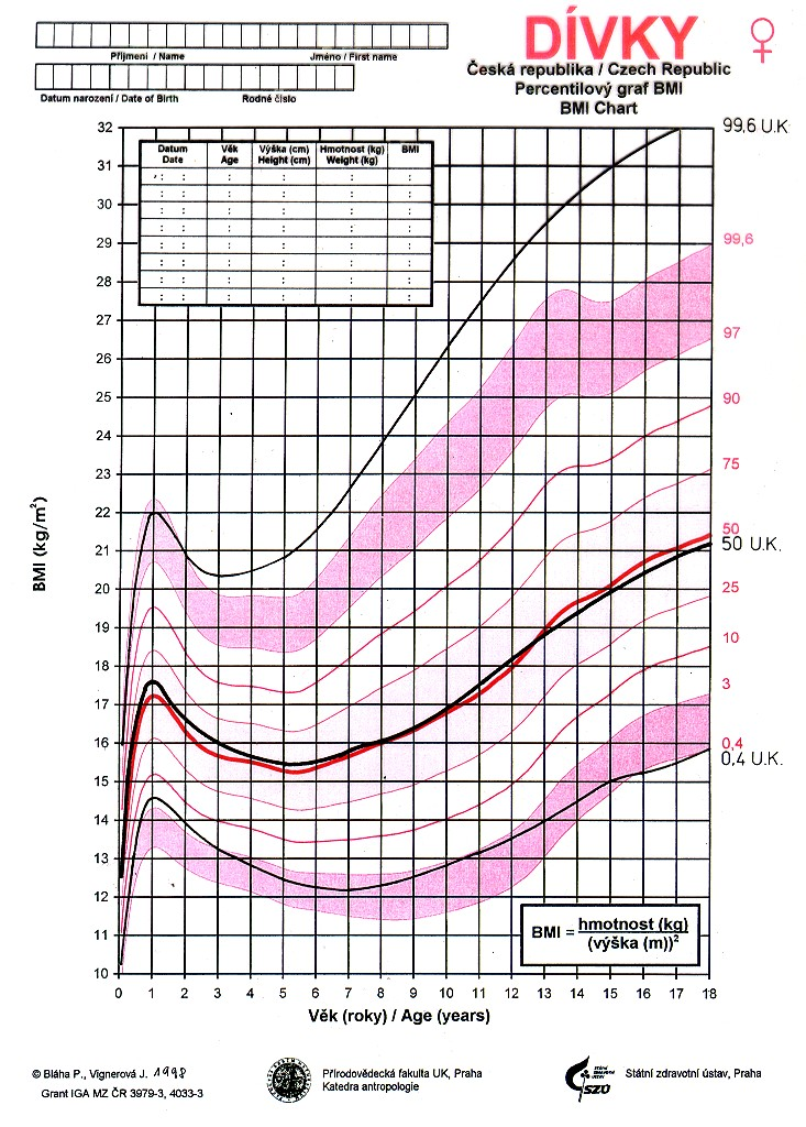 Nadměrná hmotnost 75 90 p. Zvýšená hmotnost 25 75 p. Normální hmotnost 10 25 p. Štíhlé 3 10 p. Nízká hmotnost Pod 3.