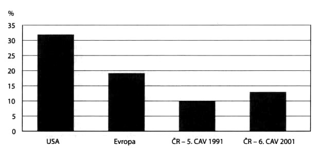 Obrázek 5 ukazuje souborné údaje prevalence nadváhy a obezity v letech 1990 2000 u dětské populace v ČR (Vignerová et al., 2006), evropských zemích (včetně ČR) a USA (Lobstein et al., 2004).