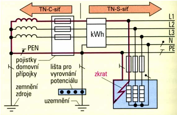 chráničem odpojením od zdroje Ochrana dvojitou nebo zesílenou izolací Ochrana elektrickým oddělením Ochrana SELV Ochrana PELV Ochrana omezením ustáleného dotykového proudu a náboje Základní izolace