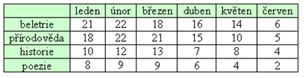 Otázka číslo: 25 Kolik žáků si vypůjčilo knihu s přírodovědnou tématikou za celé 2. pololetí?