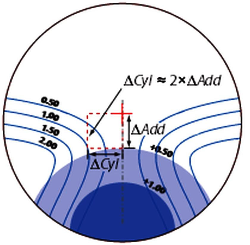 8.5. Diskuze Podle Minkwitzova teorému je velikost periferního astigmatismu šikmých paprsků úměrná dvojnásobku adice a nepřímo úměrná délce progresivního kanálu. Obr. 8.