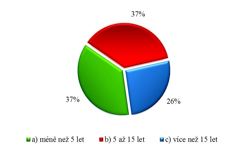 Graf 2: Délka Praxe Zdroj: Vlastní výzkum Z celkového počtu 76 (100 %) respondentů má méně než 5 let praxe 28 (37 %)