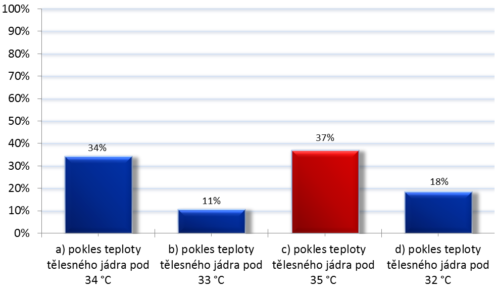 Graf 3: Definice hypotermie Zdroj: Vlastní výzkum Z celkového počtu 76 (100 %) respondentů uvedlo jako definici hypotermie možnost a) 26 (34 %) dotazovaných, možnost b) uvedlo 8