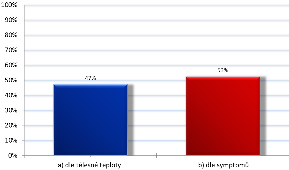 Graf 4: Doporučené dělení podchlazení v PNP Zdroj: Vlastní výzkum Z celkového počtu 76 (100 %) respondentů označilo možnost a) 36 (47 %)