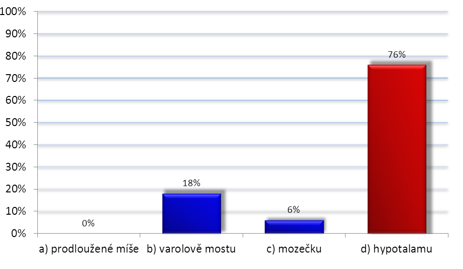 Graf 5: Lokalizace termoregulačního centra Zdroj: Vlastní výzkum Z celkového počtu 76 (100 %) respondentů možnost a) neoznačil nikdo, možnost b) si vybralo 14