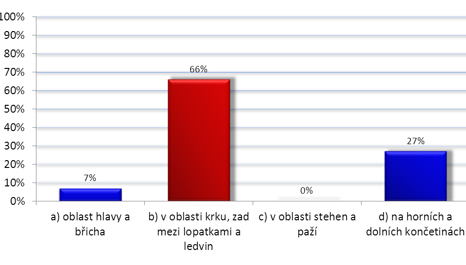 Graf 7: Lokalizace hnědé tukové tkáně u dětí Zdroj: Vlastní výzkum Z celkového počtu 76 (100 %) respondentů odpovědělo a) 5 (7 %) dotazovaných, možnost b) označilo 50 (66 %)
