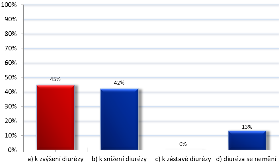 Graf 8: Vliv mírného podchlazení na diurézu Zdroj: Vlastní výzkum Z celkového počtu 76 (100 %) respondentů označilo možnost a) 34 (45 %) dotazovaných, možnost b) 32 (42 %)