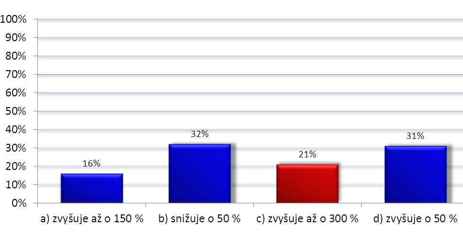 Graf 9: Spotřeba kyslíku v prvotní fázi podchlazení Zdroj: Vlastní výzkum Z celkového počtu 76 (100 %) respondentů si možnost a) vybralo 12 (16 %) dotazovaných,