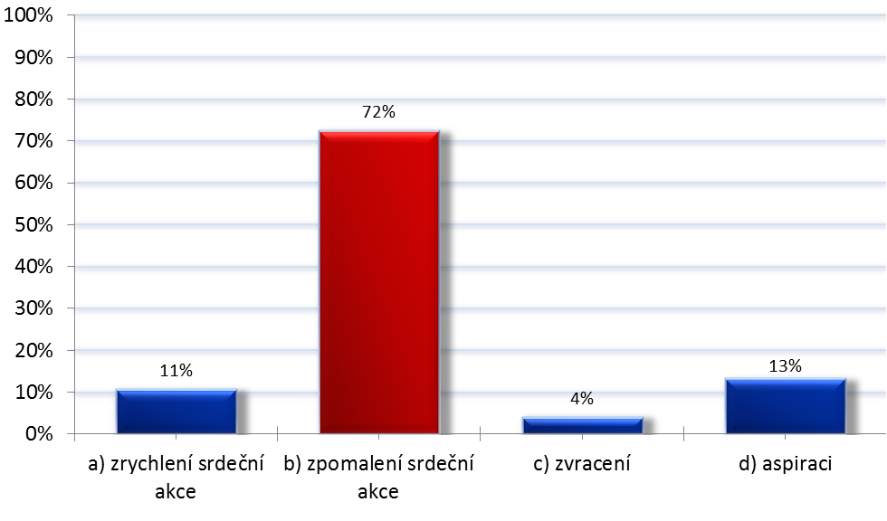 Graf 10: Diving reflex Zdroj: Vlastní výzkum Z celkového počtu 76 (100 %) respondentů označilo jako správnou možnost a) 8 (11 %), možnost b) 55 (72 %)