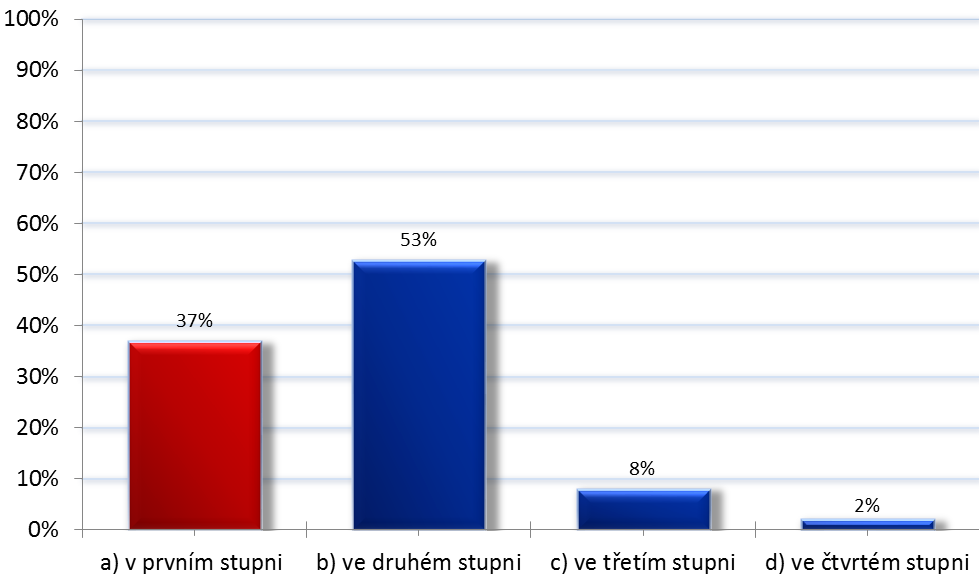 Graf 11: Stadium svalového třesu Zdroj: Vlastní výzkum Z celkového počtu 76 (100 %) respondentů odpovědělo 28 (37 %) možností a), možnost b) si vybralo 40 (53 %)