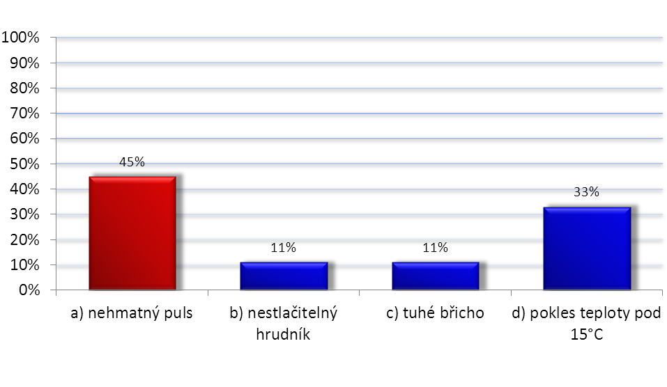 Graf 13: Kritérium nerozdělující IV. a V. stadium podchlazení.