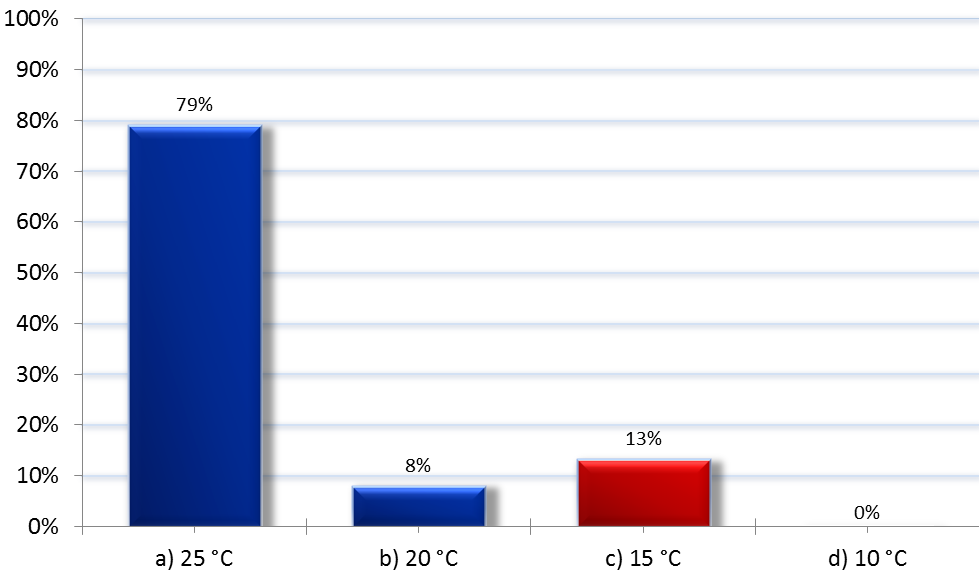 Graf 15: Nástup asystolie Zdroj: Vlastní výzkum Z celkového počtu 76 (100 %) respondentů uvedlo jako definici hypotermie možnost a) 60 (79 %) dotazovaných, možnost b)