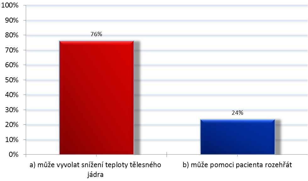 Graf 16: Pohyb s pacientem Zdroj: Vlastní výzkum Z celkového počtu 76 (100 %) respondentů označilo jako správnou možnost a) 58
