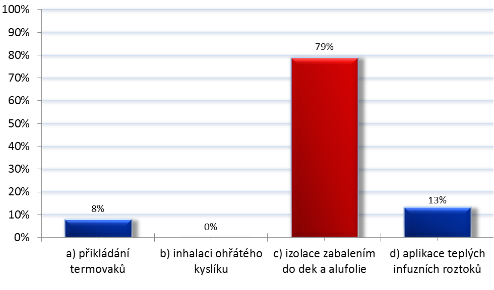 Graf 17: Pasivní zahřívání Zdroj: Vlastní výzkum Z celkového počtu 76 (100 %) respondentů 6 (8 %) označilo možnost a), nikdo z dotazovaných neoznačil
