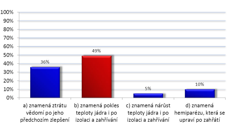 Graf 18: After drop Zdroj: Vlastní výzkum Z celkového počtu 76 (100 %) respondentů označilo možnost a) 27 (36 %) dotazovaných, možnost b) 37 (49