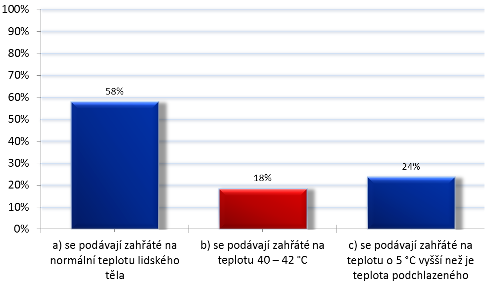 Graf 19: Podávání infuzních roztoků Zdroj: Vlastní výzkum Z celkového počtu 76 (100 %) respondentů označilo možnost a) jako správnou 44 (58 %)