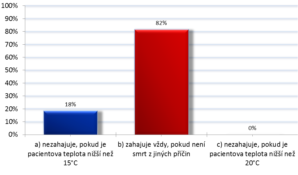 Graf 20: Kardiopulmonální resuscitace v PNP Zdroj: Vlastní výzkum Z celkového počtu 76 (100 %) respondentů si vybralo možnost a) 14 (18 %), možnost b)