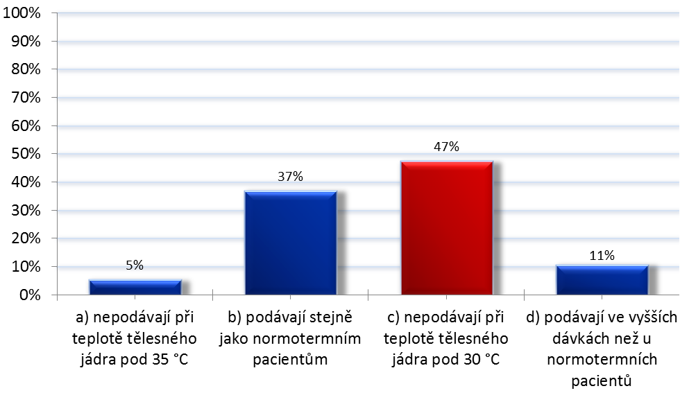 Graf 21: Podávání farmak Zdroj: Vlastní výzkum Z celkového počtu 76 (100 %) respondentů označilo možnost a) 4 (5 %) dotazovaných, možnost b) 28 (37 %)