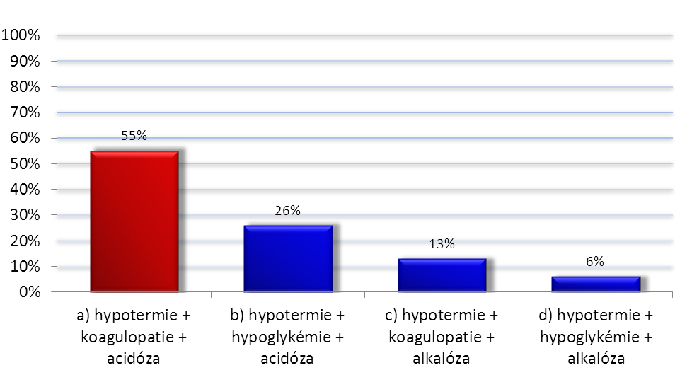 Graf 22: Smrtící trias Zdroj: Vlastní výzkum Z celkového počtu 76 (100 %) respondentů odpovědělo možností a) 42 (55 %) dotazovaných, možnost b) označilo 20 (26 %)