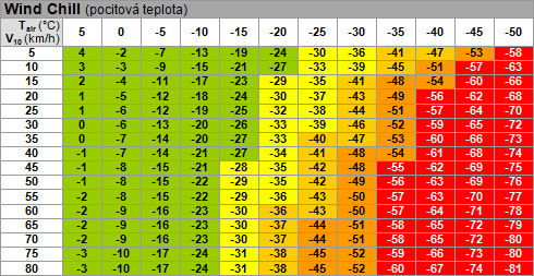 4 Windchill efekt T air ( C) = aktuální teplota vzduchu v C, V 10 (km/h) = rychlost větru ve