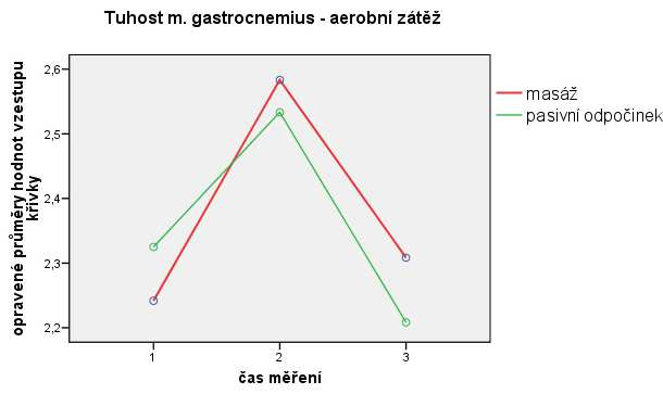 Graf 3 Graf 4 Rozdíl mezi opravenými průměry hodnot vzestupu křivky po aerobní zátěži a po masáži je 0,275 (uvolnění), po pasivním odpočinku 0,325 (uvolnění).