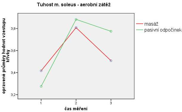 Tabulka 13 Soleus tuhost před zátěží Soleus tuhost po zátěži Soleus tuhost po regeneraci Základní průměrné hodnoty a směrodatné odchylky vzestupu křivky pro m. soleus zátěž regenerace Průměr Směr.