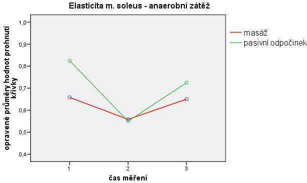 Level 2 0,585 1 0,585 0,589 0,447 0,013 Level 2 vs. Level 3 0,047 1 0,047 0,041 0,840 0,001 čas * zátěž * regenerace Error(čas) Level 1 vs. Level 2 43,704 44 0,993 Level 2 vs.